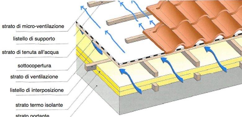 Tetto Ventilato In Legno Zega Legnami